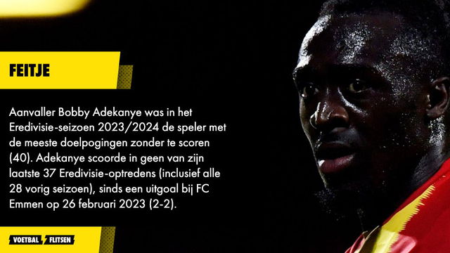 Aanvaller Bobby Adekanye was in het Eredivisie-seizoen 2023/2024 de speler met de meeste doelpogingen zonder te scoren (40).