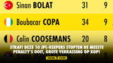 STRAF! Deze 10 JPL-keepers stopten de meeste penalty's OOIT, grote verrassing op kop!