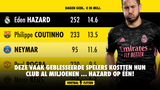 Deze vaak geblesseerde spelers kostten hun club al miljoenen ... Hazard op één!