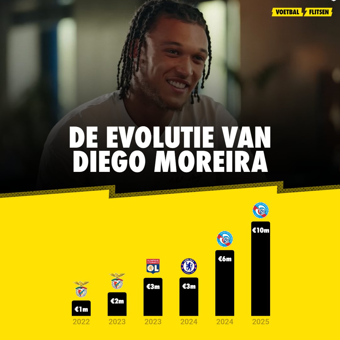 Dit is de enorme stijging van Diego Moreira in transferwaarde