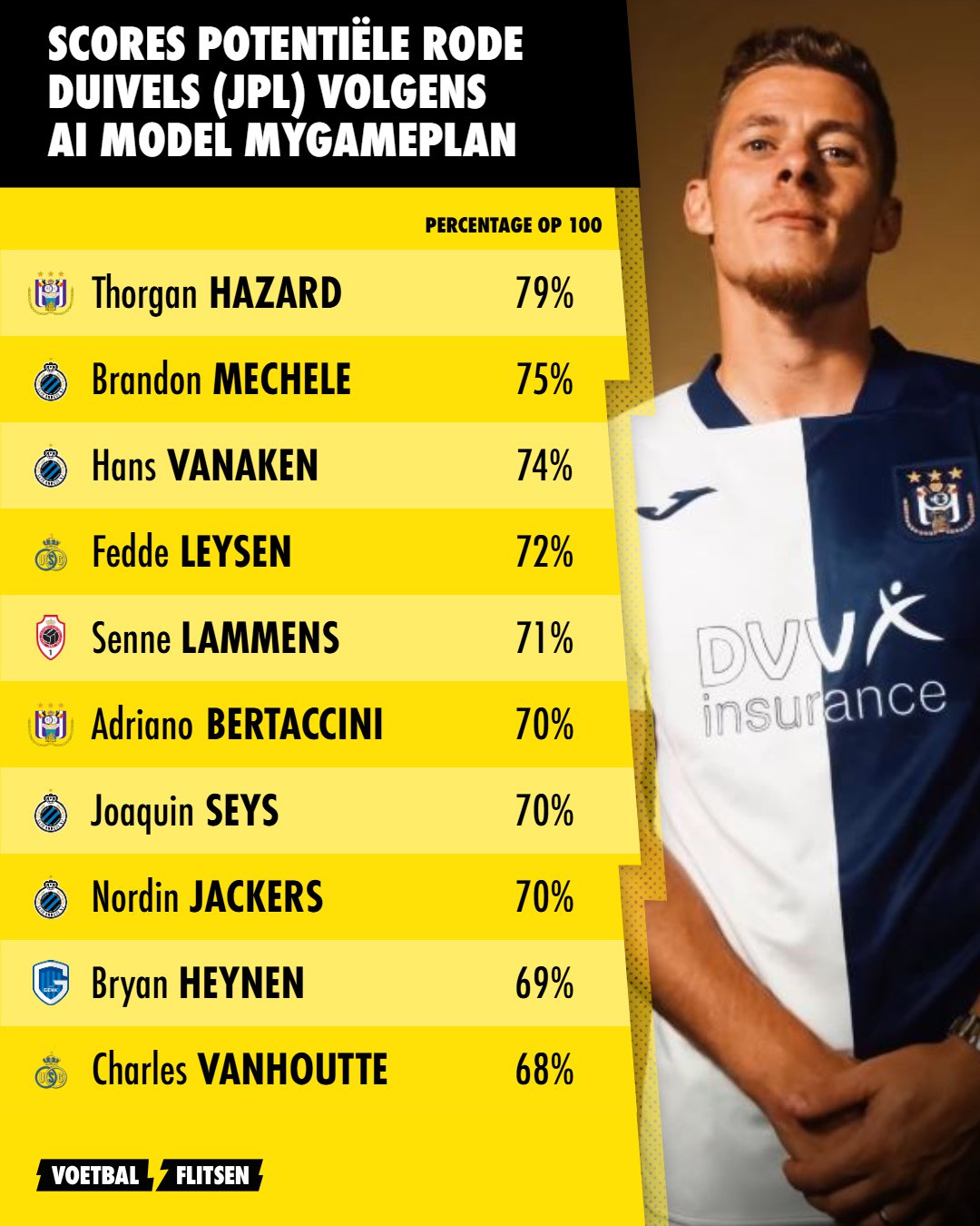 Best Belgen in de JPL volgens databureau MyGamePlan 