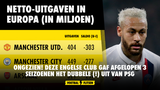 ONGEZIEN! Deze Engelse club gaf afgelopen 3 seizoenen het dubbele (!) uit van PSG