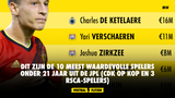 Dit zijn de 10 meest waardevolle spelers onder 21 jaar uit de JPL (CDK op kop en 3 RSCA-spelers)