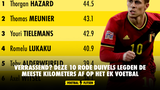 Verrassend? Deze 10 Rode Duivels legden de meeste kilometers af op het EK voetbal