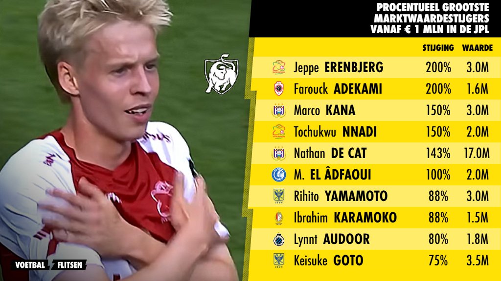 grootste percentuele stijgers