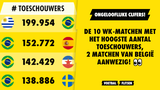 De 10 WK-matchen met het hoogste aantal toeschouwers, 2 matchen van België aanwezig!