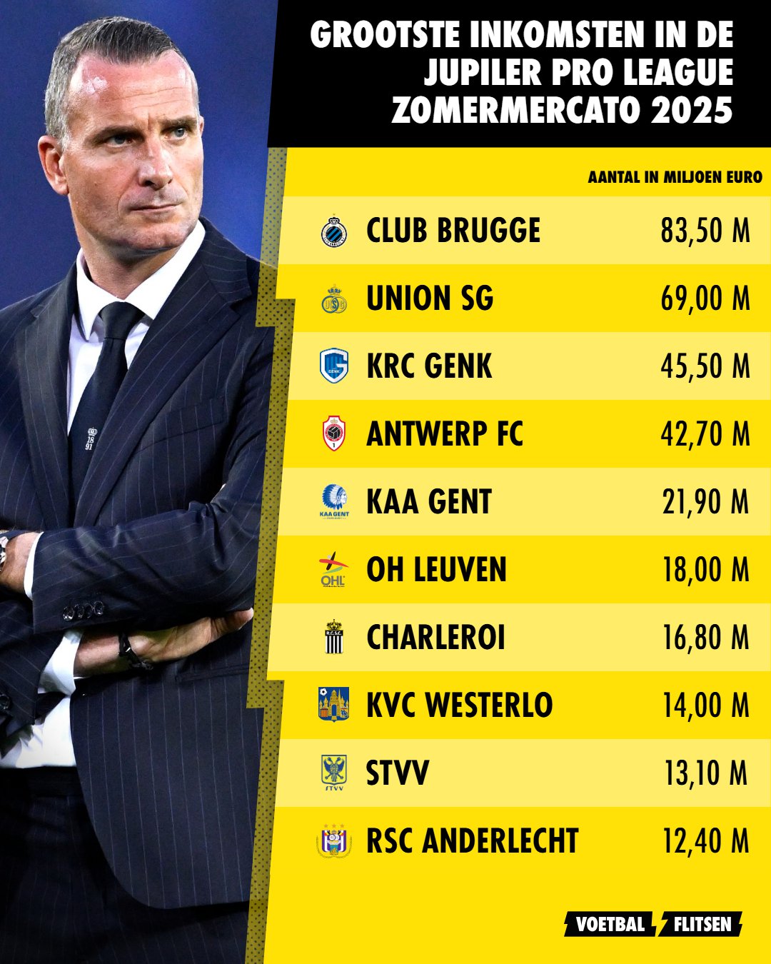 JPL lijst van de grootste inkomsten.