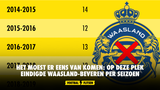 Het moest er eens van komen: Op deze plek eindigde Waasland-Beveren per seizoen