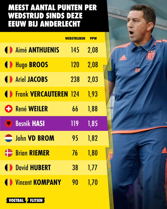 de beste trainers van Anderlecht op basis van hun punten per wedstrijd.