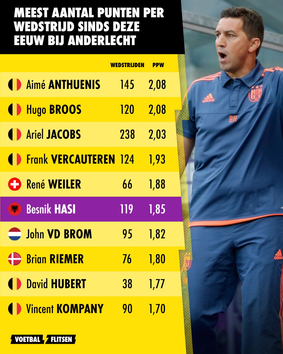 de beste trainers van Anderlecht op basis van hun punten per wedstrijd.