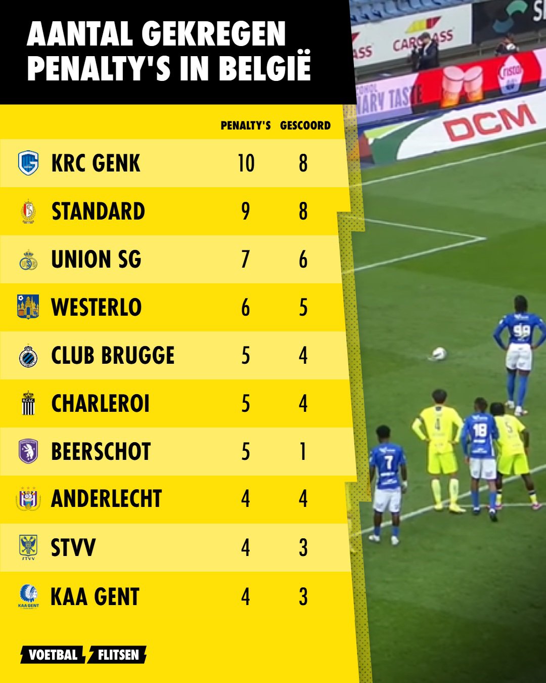 Welke ploeg kreeg dit seizoen het meeste penalty's? deel 1