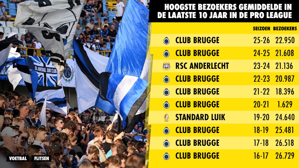 Hoogste gemiddelde bezoekersaantallen van de voorbije tien seizoenen.