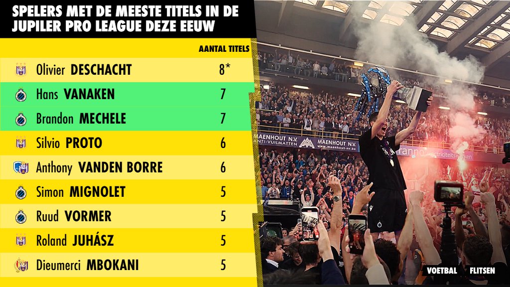 Deze spelers wonnen de meeste titels in de Jupiler Pro League deze eeuw