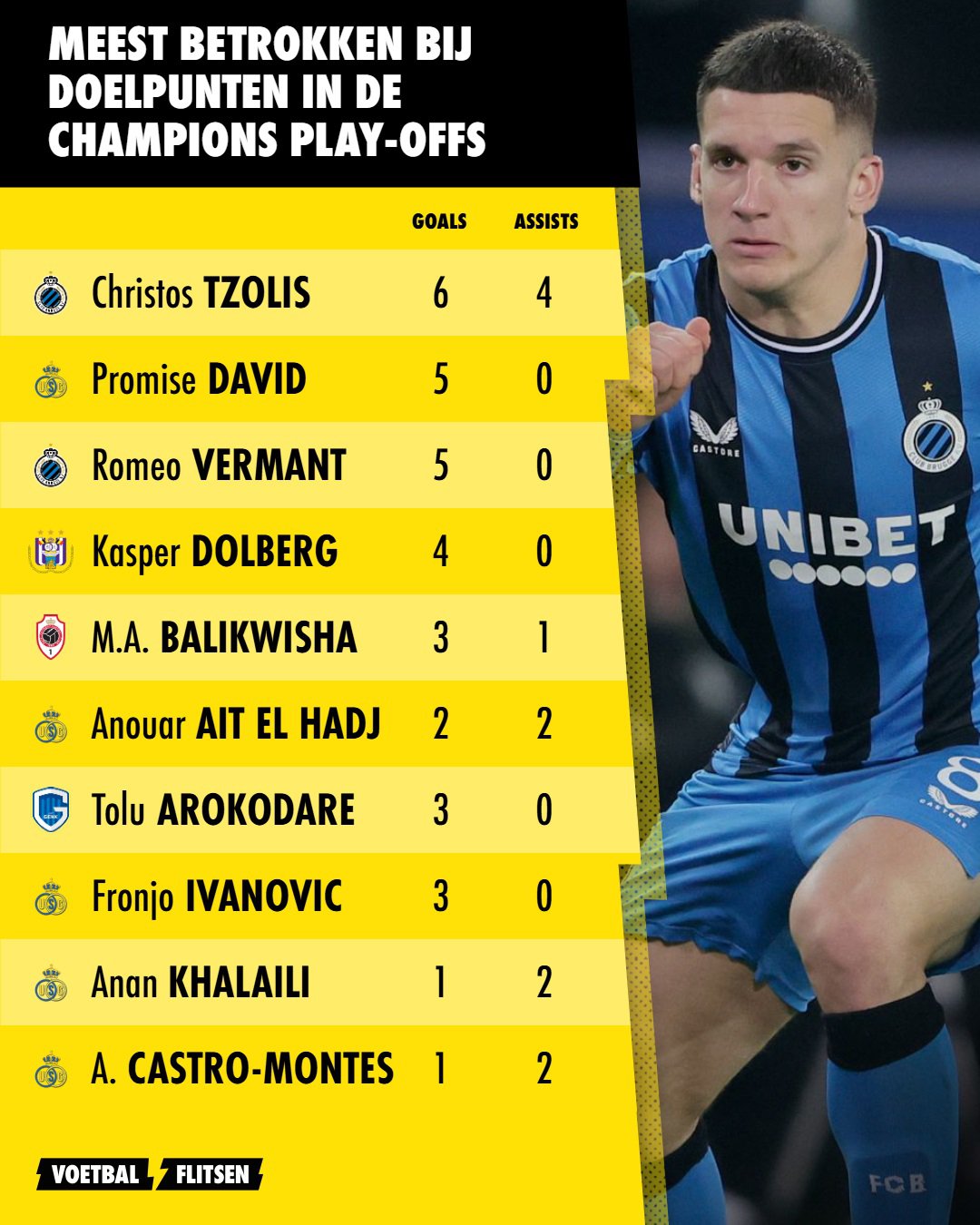 direct bij een doelpunt betrokken in de Champions' Play-Offs 2024/2025