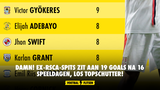 Damn! Ex-RSCA-spits zit aan 19 goals na 16 speeldagen, los topschutter!