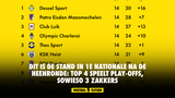 Dit is de stand in 1e Nationale na de heenronde: top 4 speelt play-offs, sowieso 3 zakkers