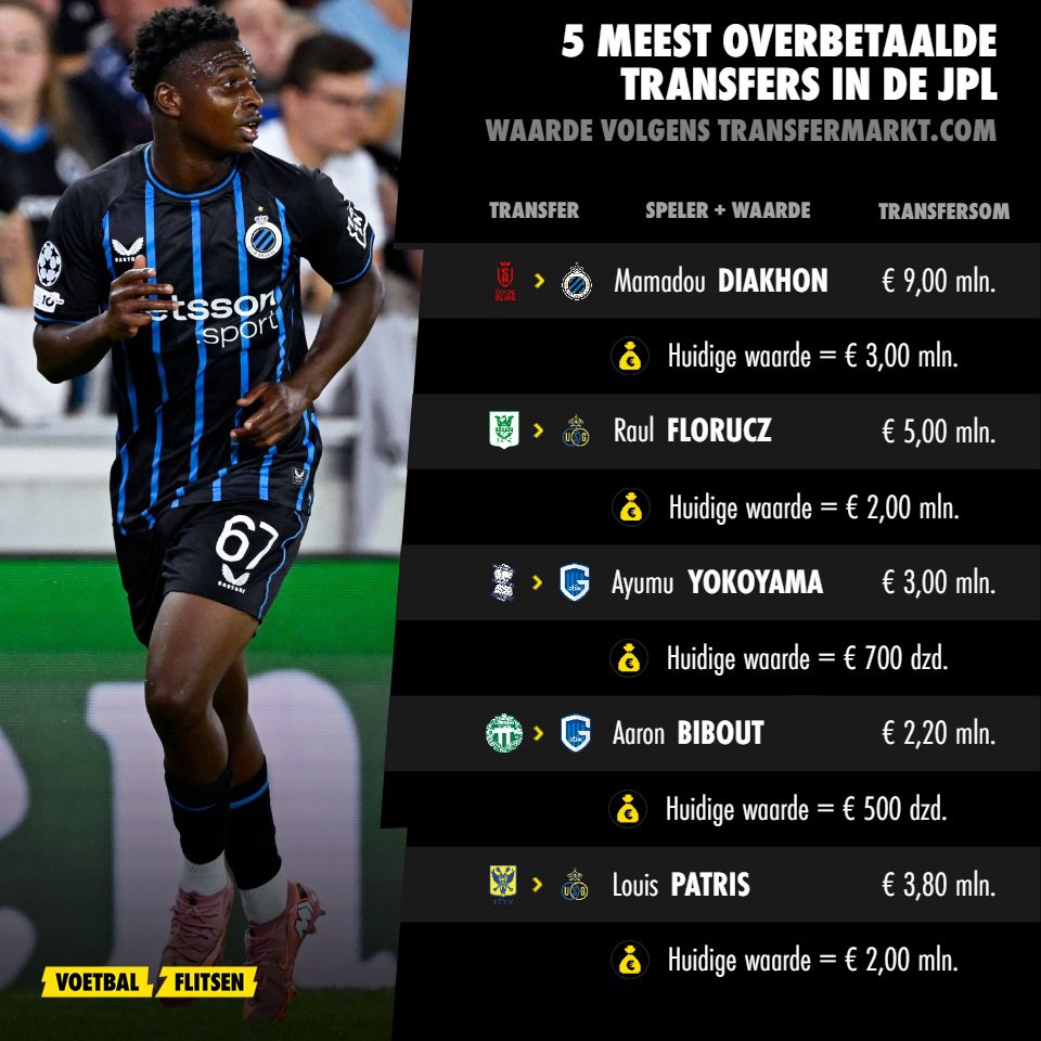 spelers waarbij hun transfersommen het verst boven de huidige marktwaarde liggen 