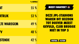 Meest fanatiek? Deze JPL-stadions waren dit seizoen tot dusver meest gevuld, Club Brugge niet in top 5