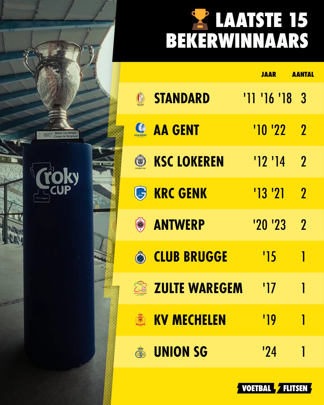 Croku Cup winnaars