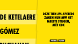 INDRUKWEKKEND! Deze tien JPL-spelers zagen hun marktwaarde het meeste stijgen, mét CDK