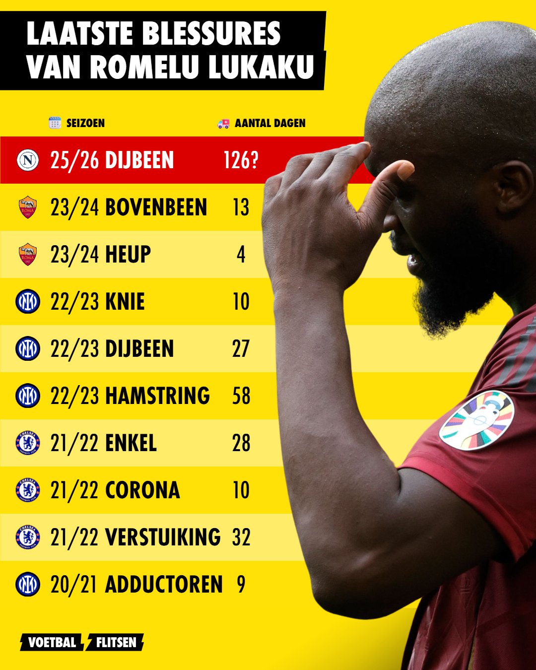 Blessureoverzicht Romelu Lukaku