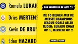 De 10 Belgen met de meeste Champions League-goals aller tijden: Lukaku komt op 1, Mertens op 2