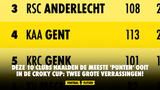 Deze 10 clubs haalden de meeste 'punten' ooit in de Croky Cup: twee GROTE verrassingen!