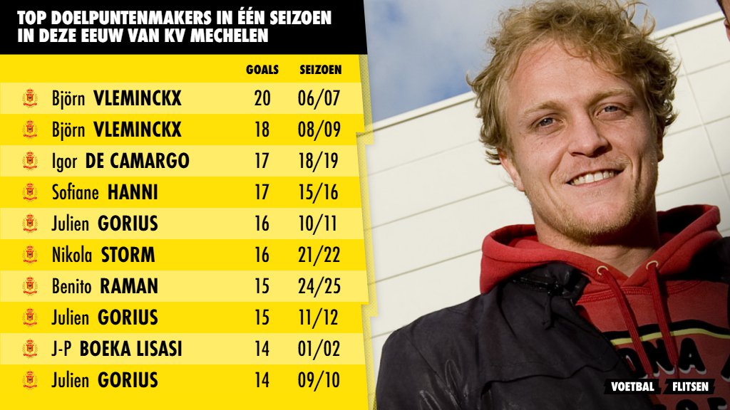 Top 10 topschutters van KV Mechelen in één seizoen:
