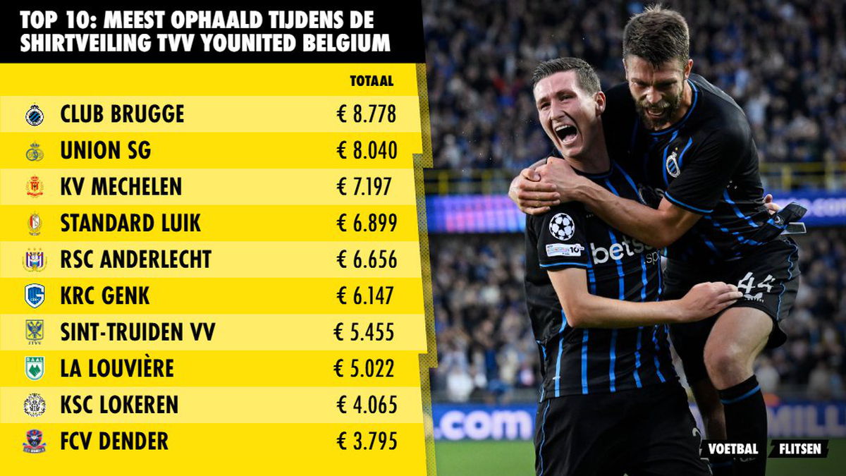 top tien hoogste opbrengst per club