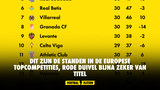 Dit zijn de standen in de Europese topcompetities, Rode Duivel bijna zeker van titel