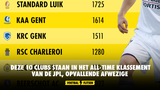 Deze 10 clubs staan in het all-time klassement van de JPL, opvallende afwezige