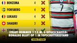 STRAF! Nummer 1 t.e.m. 6 uitgeschakeld: Ronaldo blijft op 1 in topschuttersstand