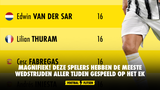 MAGNIFIEK! Deze spelers hebben de meeste wedstrijden aller tijden gespeeld op het EK
