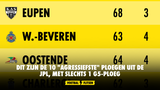 Dit zijn de 10 "agressiefste" ploegen uit de JPL, met slechts 1 G5-ploeg