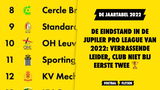 De eindstand in de Jupiler Pro League van 2022: verrassende leider, Club niet bij eerste twee