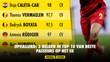 Opvallend: 3 Belgen in top 10 van beste passeurs op het EK