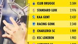 50 seizoenen Jupiler Pro League opgeteld? Dat geeft deze kampioen!