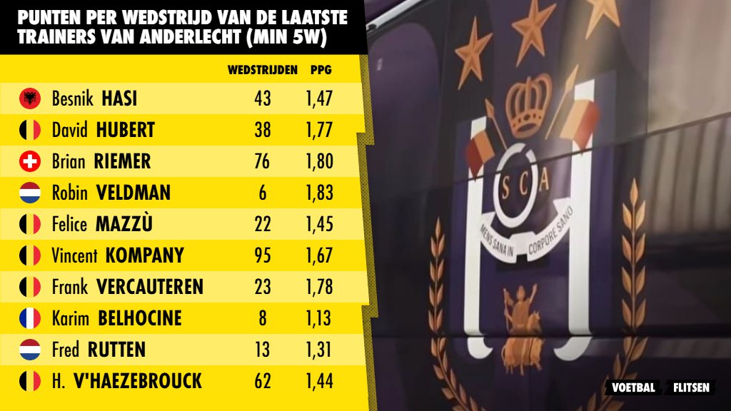 Overzicht laatste trainers van Anderlecht