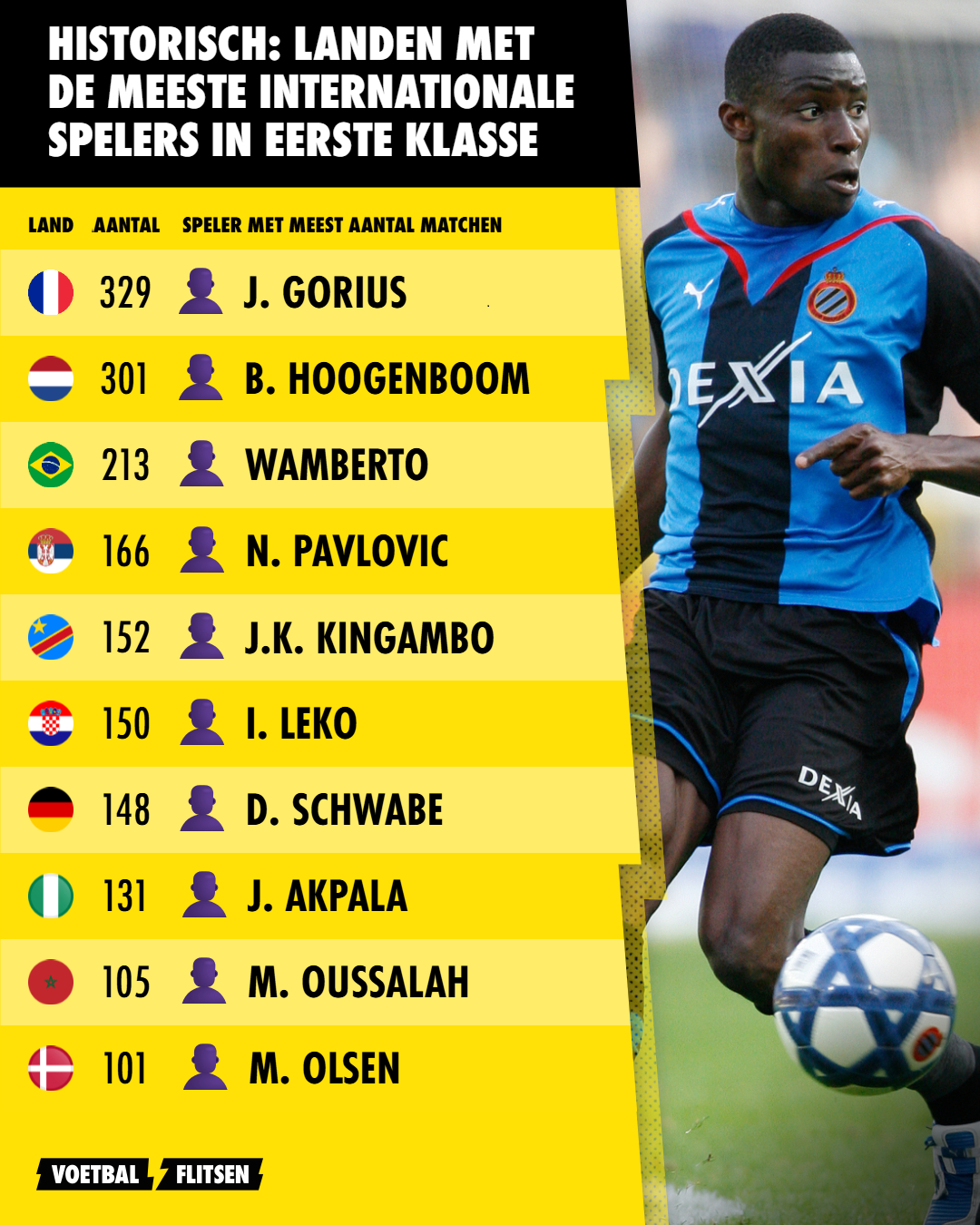 Historisch: landen met de meeste internationale spelers in eerste klasse 