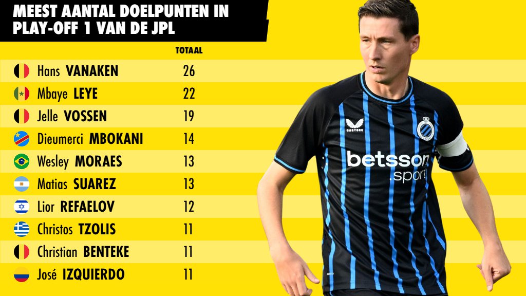 Meeste doelpunten in Play-off 1: deze spelers scoren het vaakst