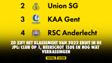 Zo ziet het klassement van 2022 eruit in de JPL: Club op 1, Beerschot 15de en nog wat verrassingen