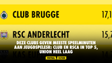 Deze clubs geven meeste speelminuten aan jeugdspelers: Club en RSCA in top 5, Union heel laag