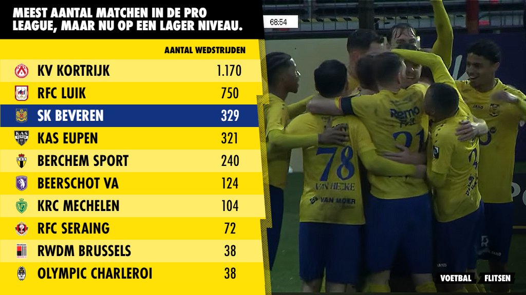 Top 10 clubs met de meeste Pro League-matchen die nu lager spelen