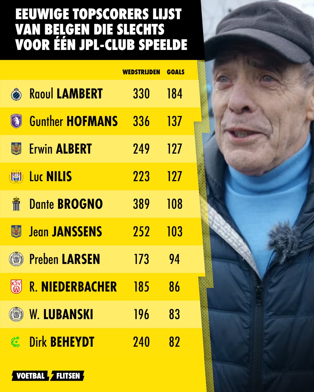 top 10 topschutters met slechts één Jupiler Pro League-club.