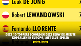 Deze 10 toppers scoorden deze eeuw de meeste kopballen in Europa, mét Club-speler