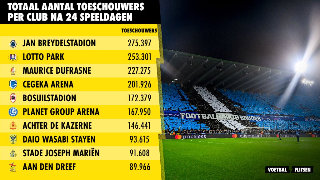 Totaal aantal toeschouwers per club