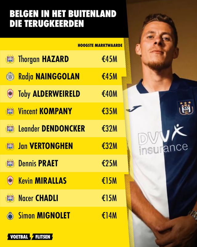 Top 10: Deze meest waardevolle Rode Duivels keerden terug naar België