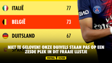 NIET TE GELOVEN! Onze Duivels staan pas op een zesde plek in dit fraaie lijstje