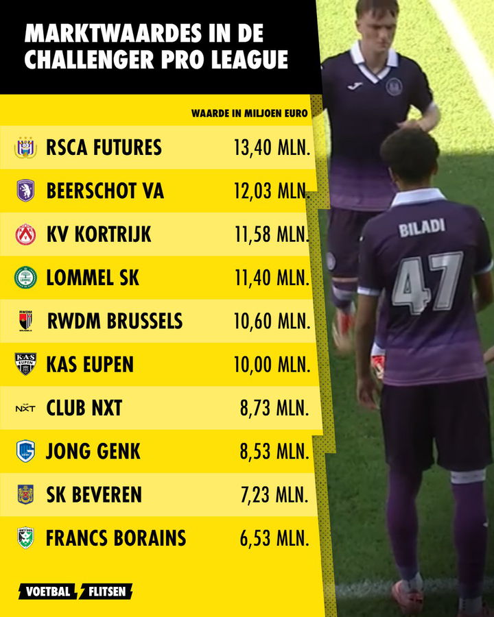 Marktwaardes Challenger Pro League deel 1