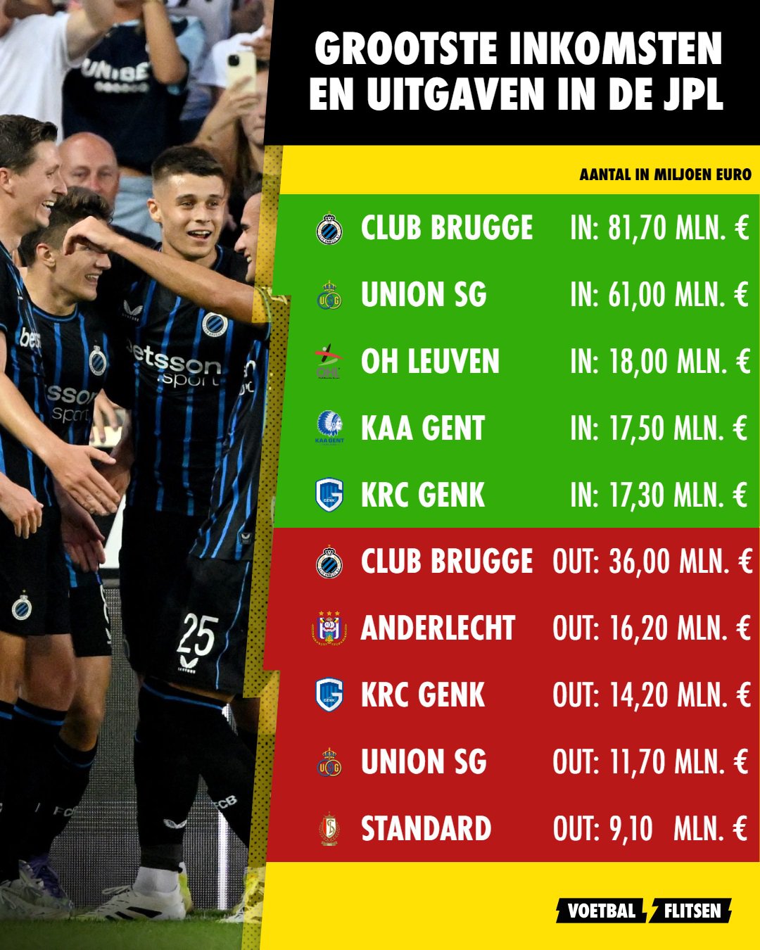 Top 5 inkomsten en uitgaven in de JPL
